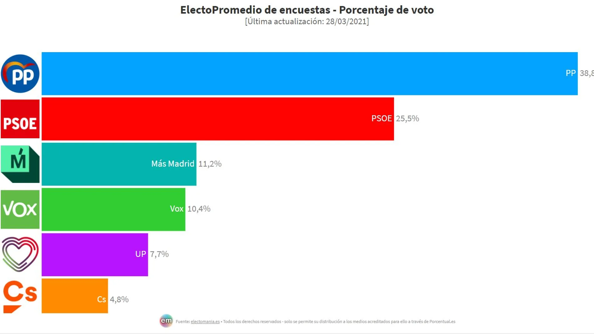 Encuesta Elecciones Madrid: El PP ganaría pero no alcanzaría la mayoría absoluta pactando con Vox Encuesta Elecciones Madrid: El PP ganaría pero no alcanzaría la mayoría absoluta pactando con Vox
