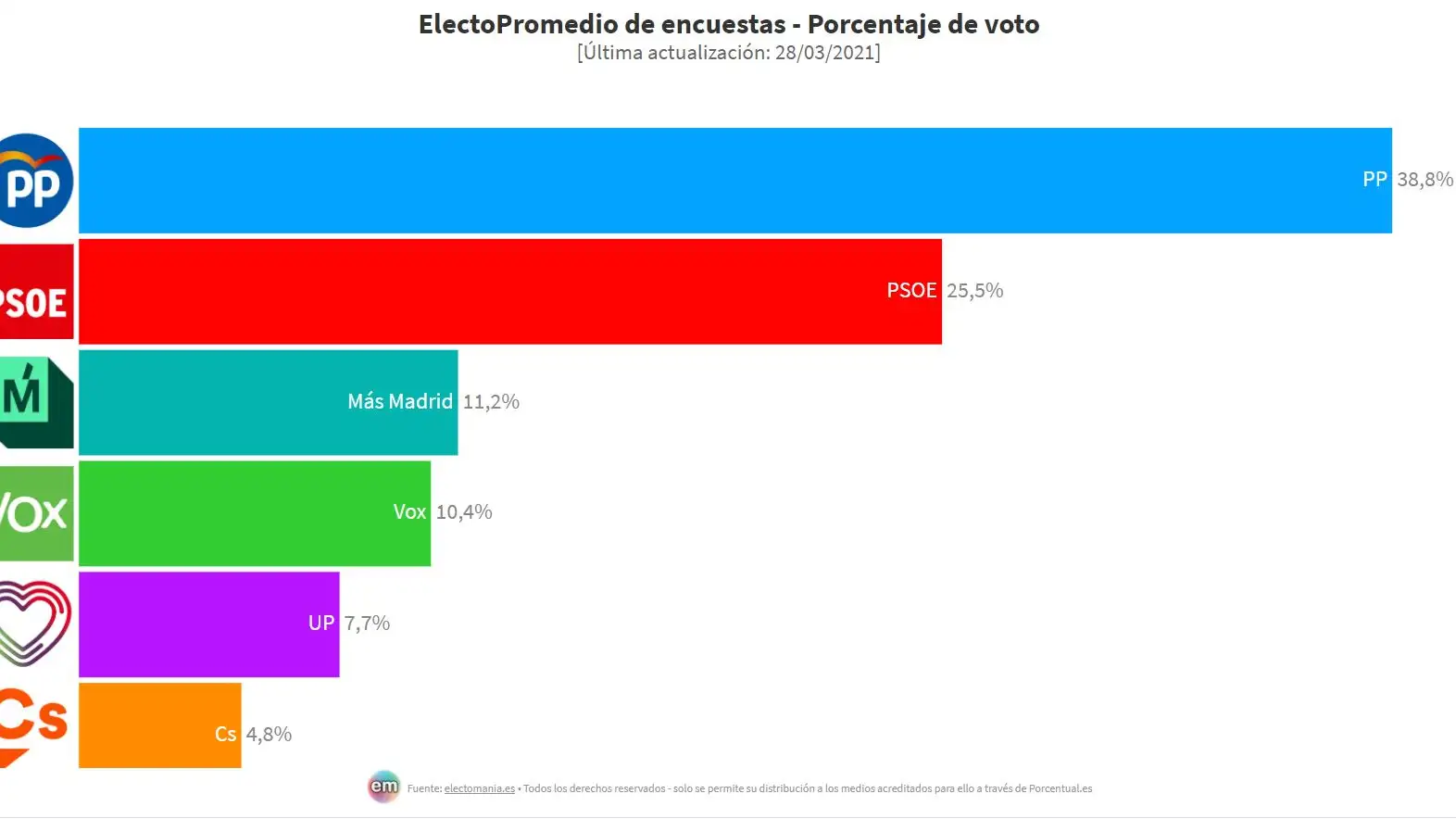 Encuesta Elecciones Madrid: El PP ganaría pero no alcanzaría la mayoría absoluta pactando con Vox Encuesta Elecciones Madrid: El PP ganaría pero no alcanzaría la mayoría absoluta pactando con Vox
