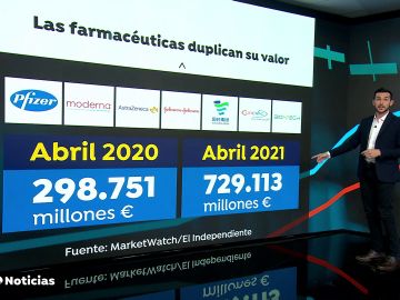 Las farmacéuticas Pfizer, Moderna y AstraZeneca han duplicado su valor desde el inicio de la pandemia