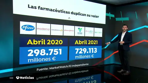 Las farmacéuticas Pfizer, Moderna y AstraZeneca han duplicado su valor desde el inicio de la pandemia Las farmacéuticas Pfizer, Moderna y AstraZeneca han duplicado su valor desde el inicio de la pandemia