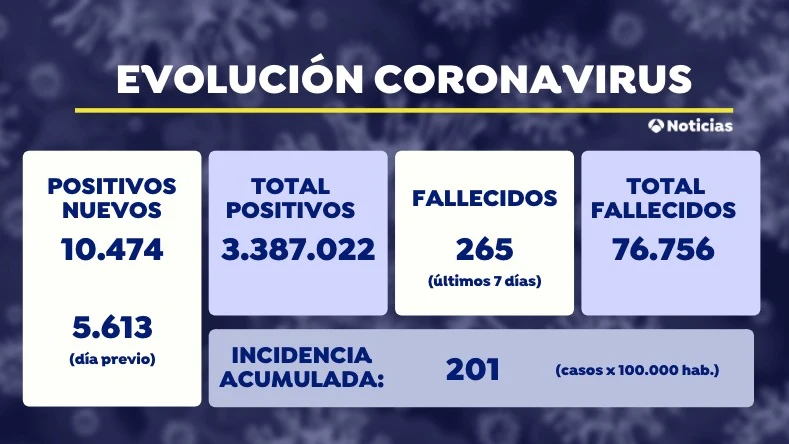 Datos del coronavirus hoy miércoles 14 de abril: 10.474 contagios y 131 muertos Datos del coronavirus hoy miércoles 14 de abril: 10.474 contagios y 131 muertos