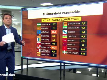 Solo Castilla y León y Asturias superan el 10% de población inmunizada frente al coronavirus 