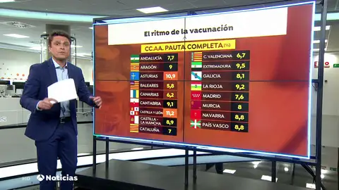 Solo Castilla y León y Asturias superan el 10% de población inmunizada frente al coronavirus Solo Castilla y León y Asturias superan el 10% de población inmunizada frente al coronavirus