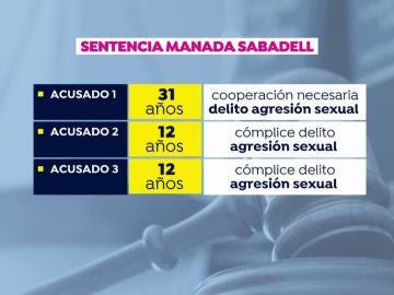 Sentencia Manada de Sabadell
