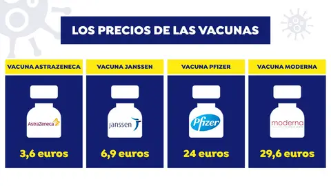 ¿Cuánto vale cada vacuna? ¿Cuánto vale cada vacuna?