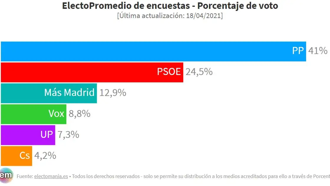 Encuesta Elecciones Madrid: Isabel Díaz Ayuso sumaría 60 diputados y lograría el 40% de los votos Encuesta Elecciones Madrid: Isabel Díaz Ayuso sumaría 60 diputados y lograría el 40% de los votos