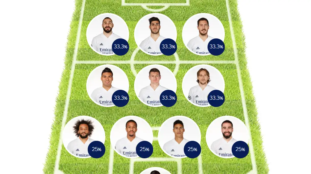 ELIGE TU 11: Haz tu alineación del Real Madrid contra el Chelsea en la Champions League ELIGE TU 11: Haz tu alineación del Real Madrid contra el Chelsea en la Champions League