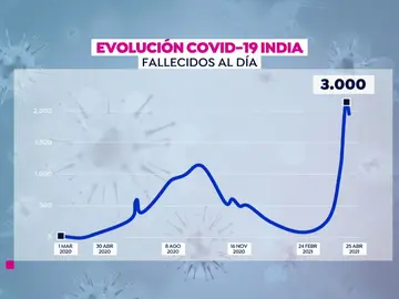 Contagios India Contagios India