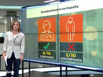 Los españoles confiamos mucho los médicos y muy poco en los políticos, según el Eurobarómetro 