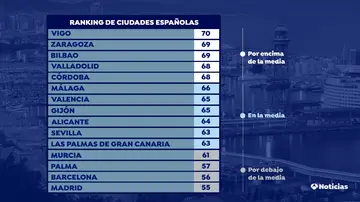 Ranking de ciudades españolas, según la calidad de vida (OCU)