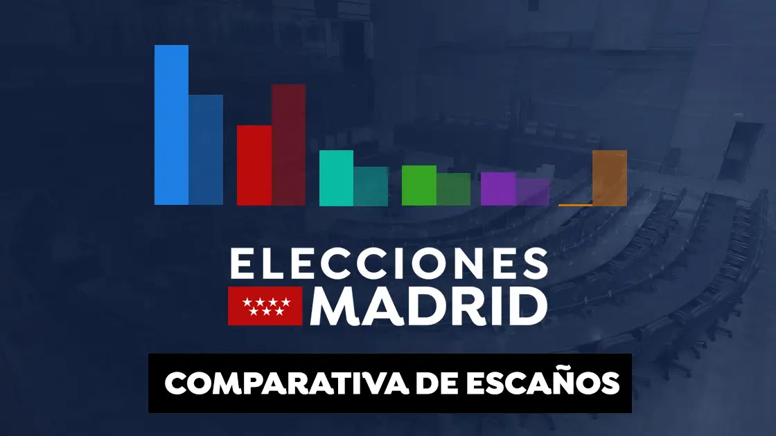 Elecciones Madrid 2021: Comparativa de escaños Elecciones Madrid 2021
