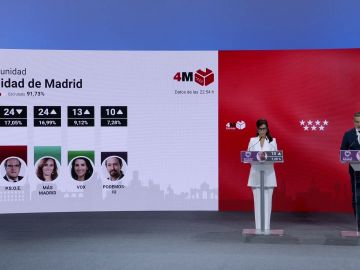 La participación en las elecciones de Madrid 2021 se sitúa en 69,27%, más de 11 puntos con respecto a 2019