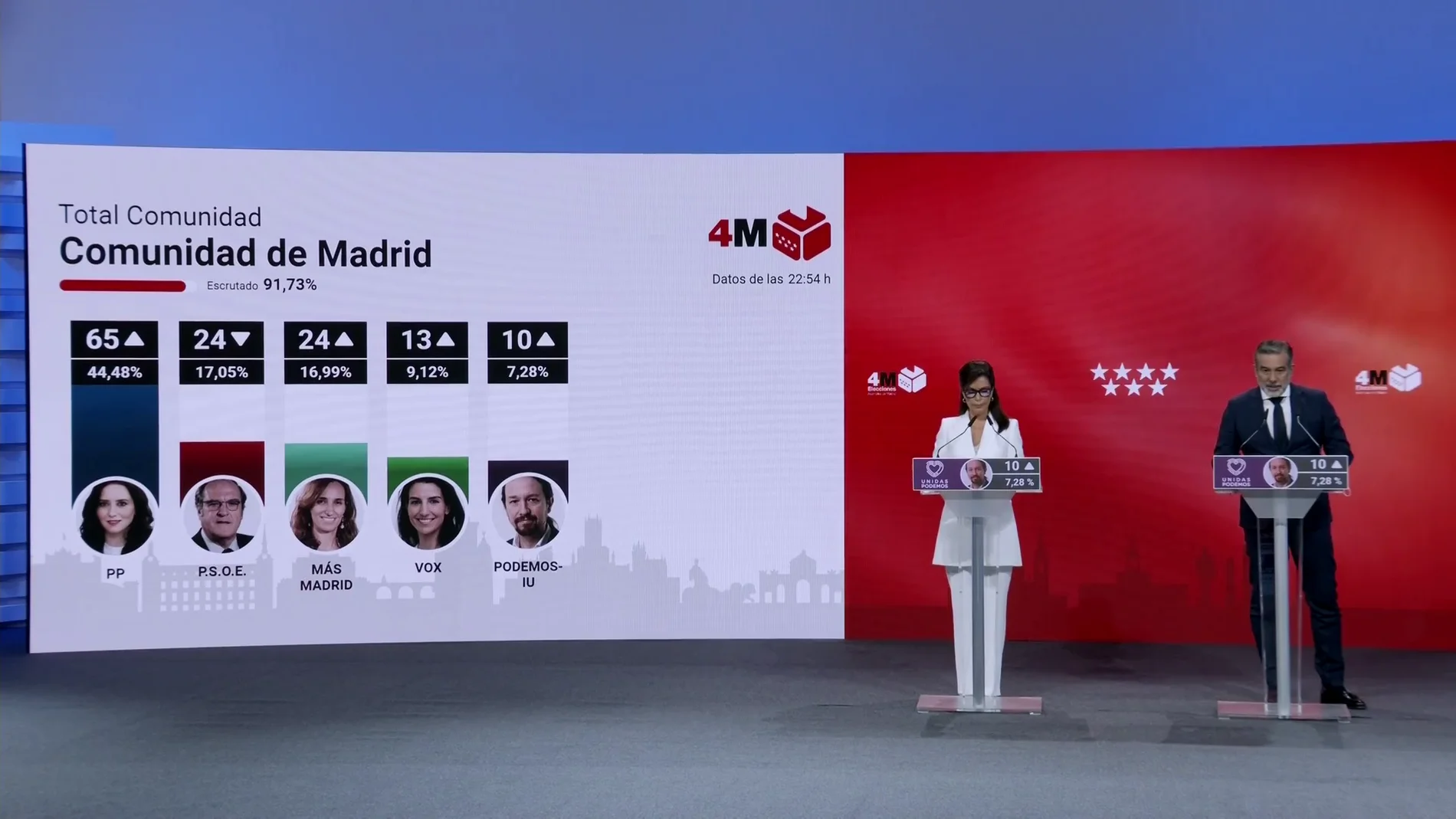 La participación en las elecciones de Madrid 2021 se sitúa en 69,27%, más de 11 puntos con respecto a 2019