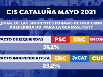 Los catalanes prefieren un tripartito de izquierdas según el CIS