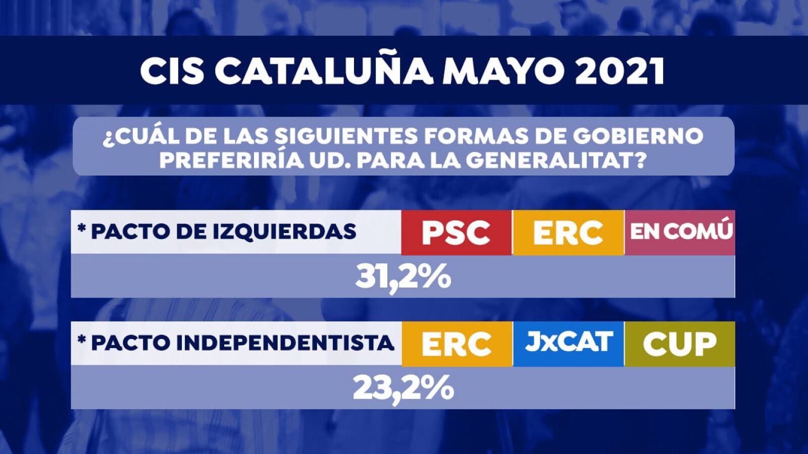 Los catalanes prefieren un gobierno tripartito de izquierdas entre PSC, ERC y En Comú Podem según el CIS