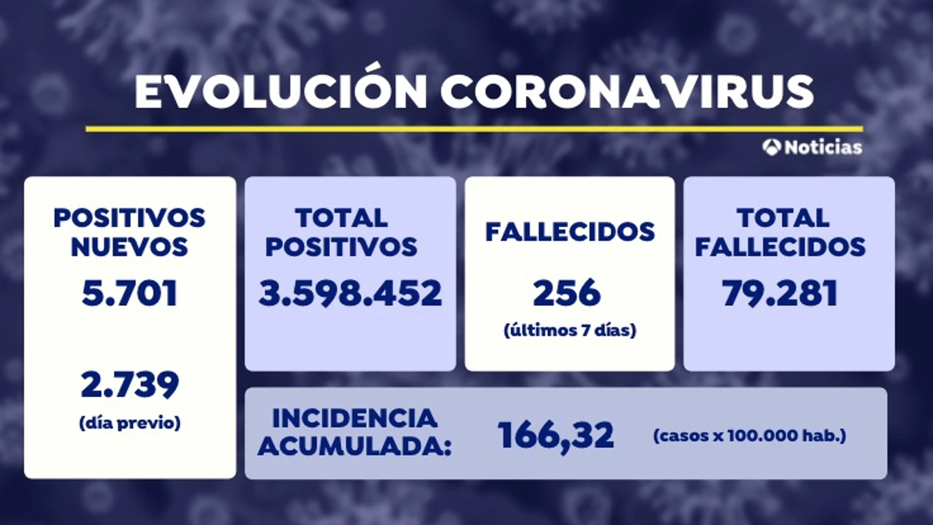 Datos del coronavirus hoy jueves 13 de mayo: 5.701 contagios y 73 muertos