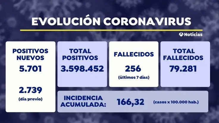 Datos del coronavirus hoy jueves 13 de mayo: 5.701 contagios y 73 muertos Datos del coronavirus hoy jueves 13 de mayo: 5.701 contagios y 73 muertos