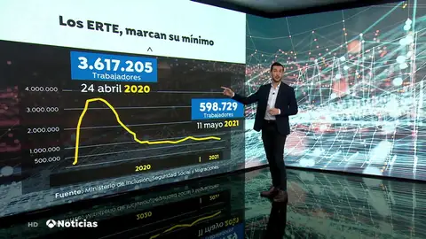 Los trabajadores en ERTE se sitúan por primera vez por debajo de la barrera de los 600.000 Los trabajadores en ERTE se sitúan por primera vez por debajo de la barrera de los 600.000