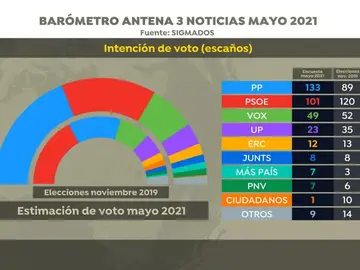 Noticias de la mañana (17-05-21) Encuesta elecciones generales: El PP ganaría y Pablo Casado arrebataría la Moncloa a Pedro Sánchez con el apoyo de Vox Noticias de la mañana (17-05-21) Encuesta elecciones generales: El PP ganaría y Pablo Casado arrebataría la Moncloa a Pedro Sánchez con el apoyo de Vox