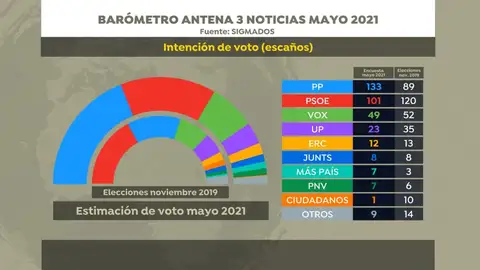 Noticias de la mañana (17-05-21) Encuesta elecciones generales: El PP ganaría y Pablo Casado arrebataría la Moncloa a Pedro Sánchez con el apoyo de Vox Noticias de la mañana (17-05-21) Encuesta elecciones generales: El PP ganaría y Pablo Casado arrebataría la Moncloa a Pedro Sánchez con el apoyo de Vox