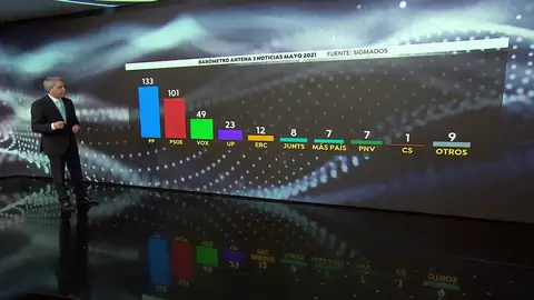 Vicente Vallés analiza el sondeo de Sigma Dos Sondeos electorales