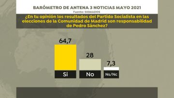 ¿Es Pedro Sánchez el culpable de los resultados en Madrid?