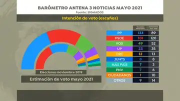 Encuesta intención de voto Antena 3 Noticias