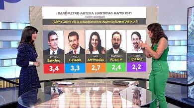 Rosa Díaz, directora de SigmaDos, analiza las encuestas: 