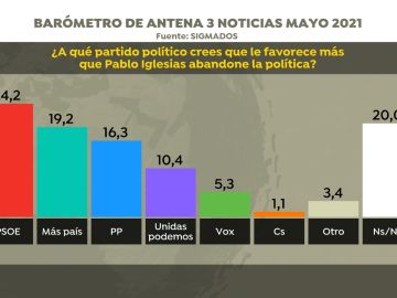 Cinco de cada 10 españoles considera que la salida de Iglesias es positiva para el Gobierno