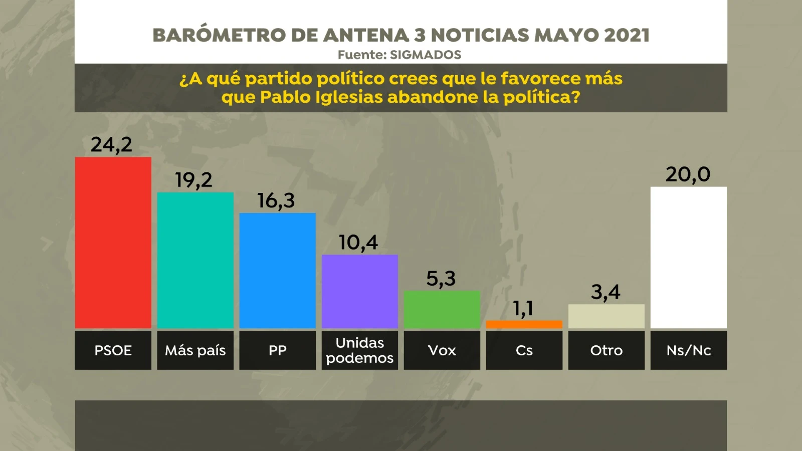Cinco de cada 10 españoles considera que la salida de Iglesias es positiva para el Gobierno Cinco de cada 10 españoles considera que la salida de Iglesias es positiva para el Gobierno