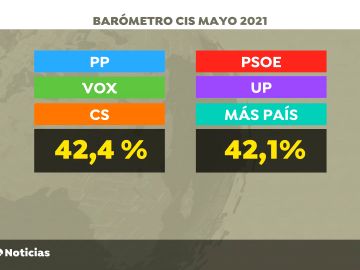 El PSOE ganaría las elecciones generales pero el PP recorta distancias tras el 4M, según el CIS 