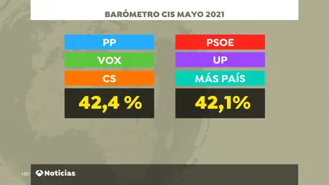 El PSOE ganaría las elecciones generales pero el PP recorta distancias tras el 4M, según el CIS El PSOE ganaría las elecciones generales pero el PP recorta distancias tras el 4M, según el CIS