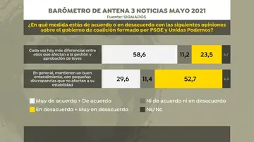 Datos sobre la relación entre PSOE y Unidas Podemos