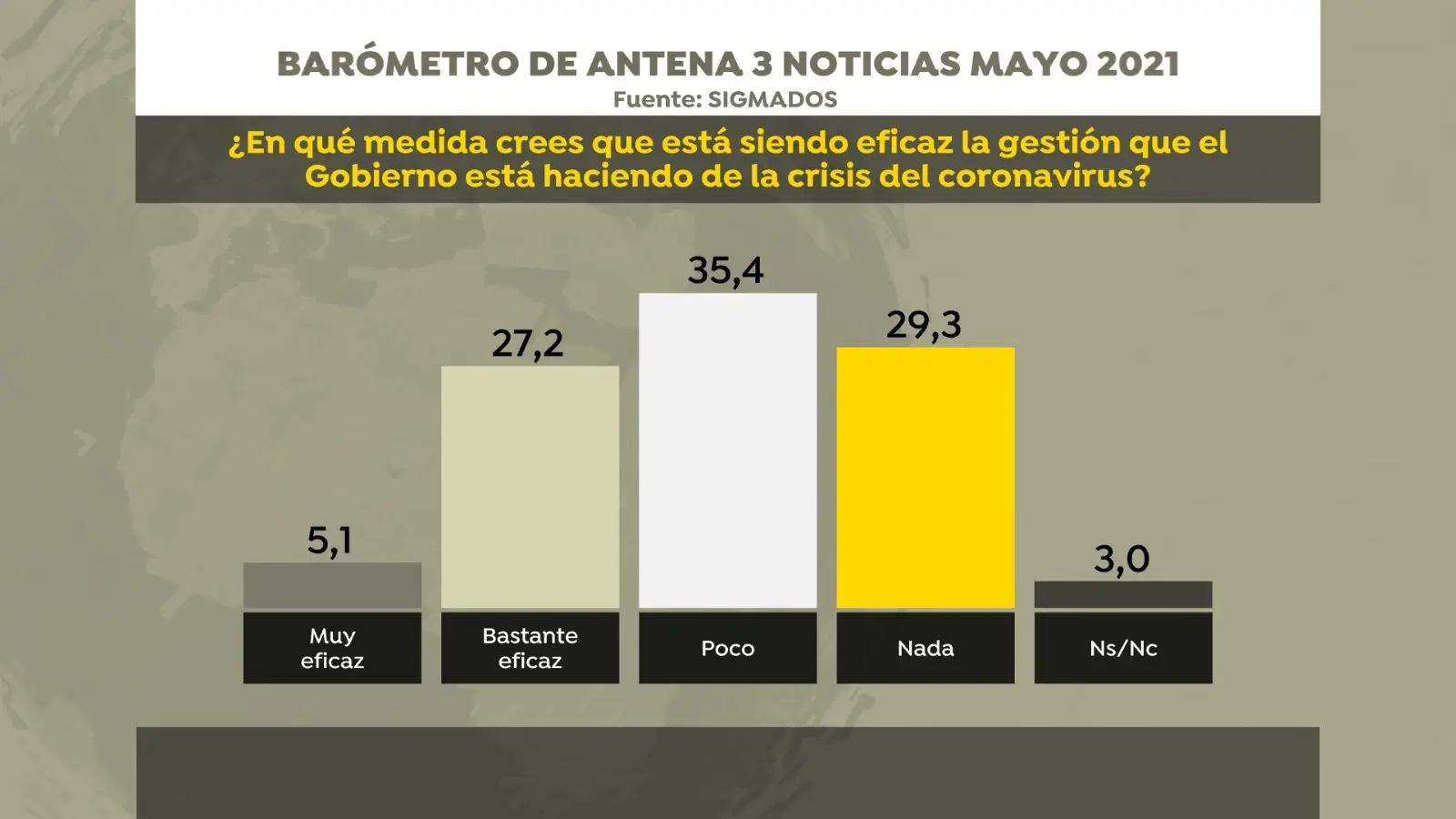Encuesta elecciones generales: La gesti&oacute;n de la pandemia es poco o nada eficaz, seg&uacute;n la mayor&iacute;a