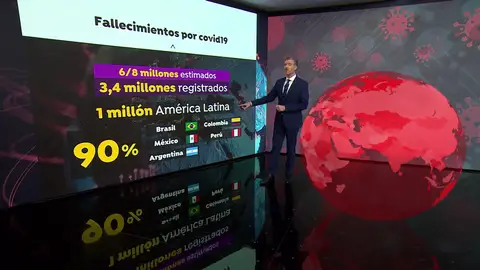 La OMS estima que las muertes por coronavirus triplican las registradas oficialmente La OMS estima que las muertes por coronavirus triplican las registradas oficialmente