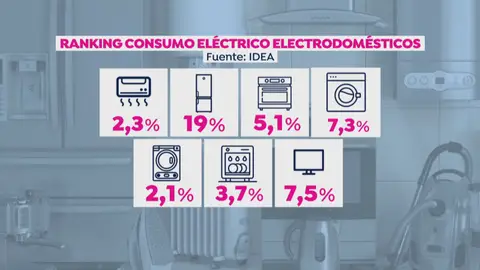 Ránking consumo electrodomésticos. Ránking consumo electrodomésticos.