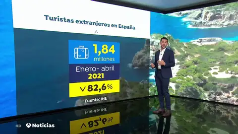 La llegada de turistas internacionales a España se hunde un 82,6% hasta abril en comparación al 2020 La llegada de turistas internacionales a España se hunde un 82,6% hasta abril en comparación al 2020