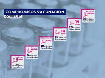 Compromisos de vacunación del Gobierno