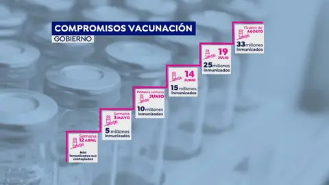 Compromisos de vacunación del Gobierno Compromisos de vacunación del Gobierno