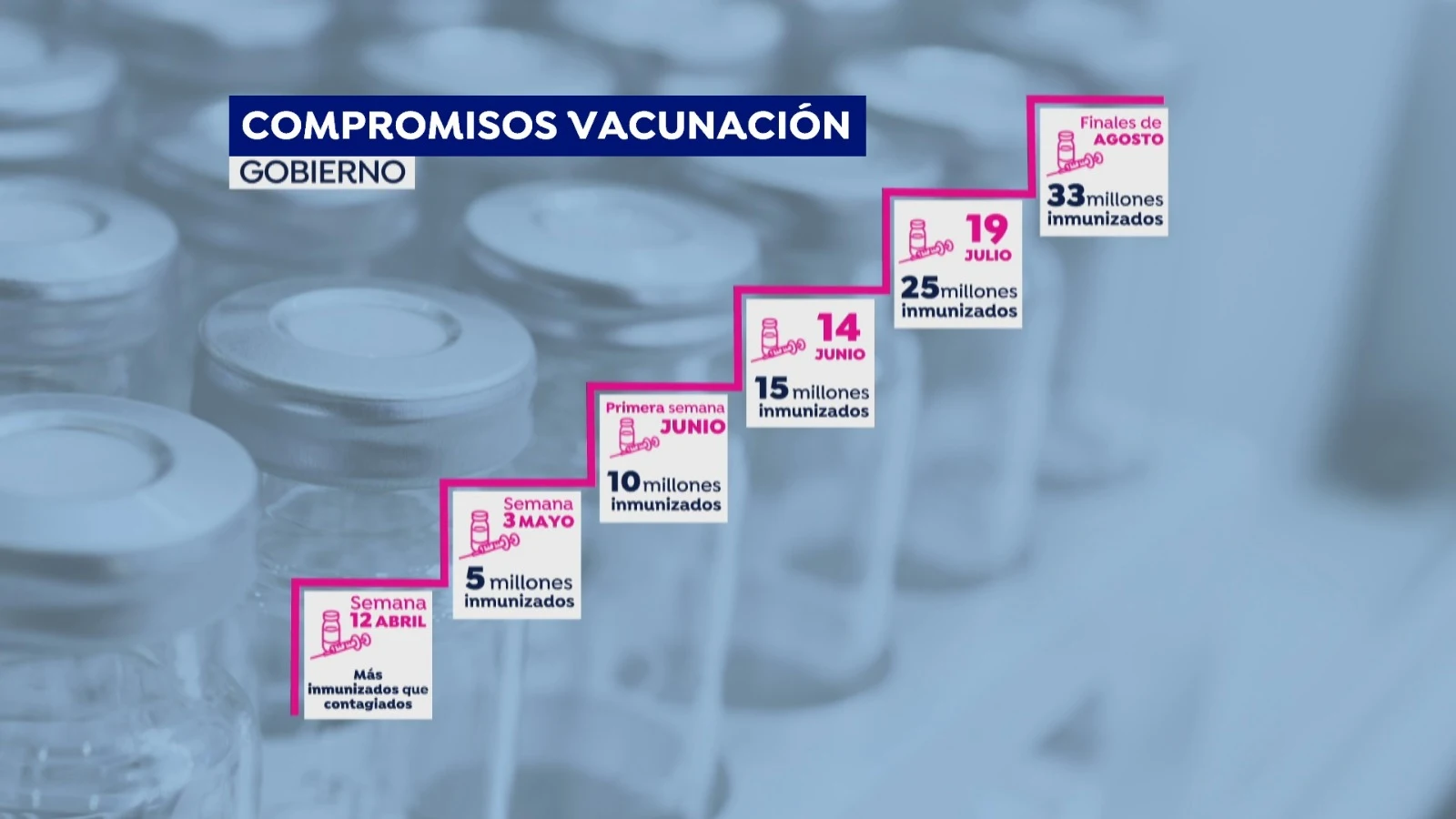 Compromisos de vacunaci&oacute;n del Gobierno