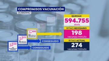 Retos ya conseguidos en la campaña de vacunación