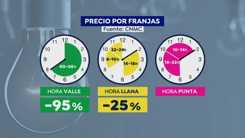 Ahorro franjas horarias nueva factura luz Ahorro franjas horarias nueva factura luz