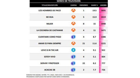 Las series más vistas de la televisión