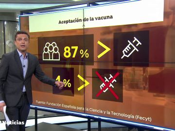 Sólo un 4% de la población española se muestra reticente radical a vacunarse contra el coronavirus