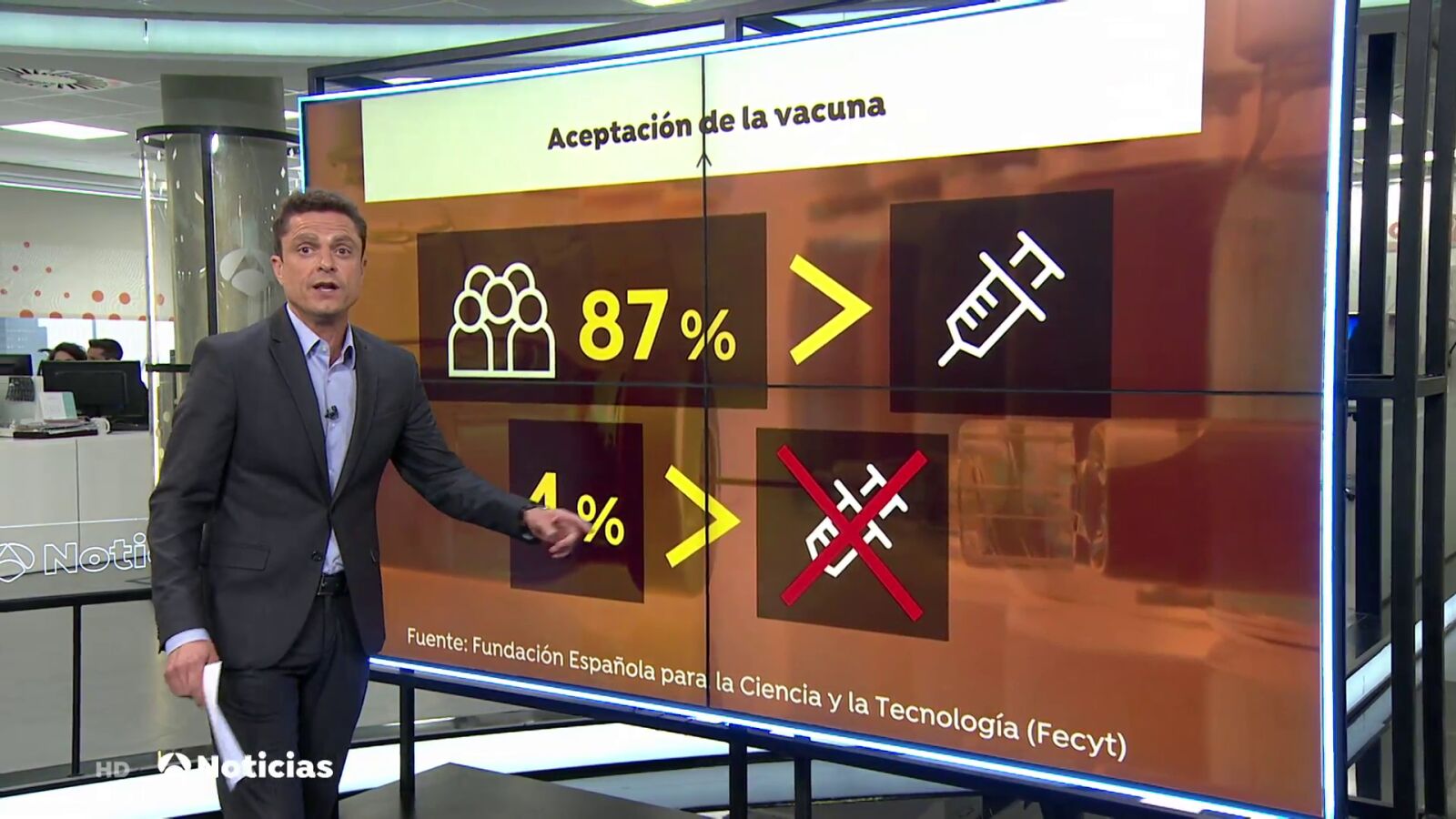 Sólo un 4% de la población española se muestra reticente radical a vacunarse contra el coronavirus