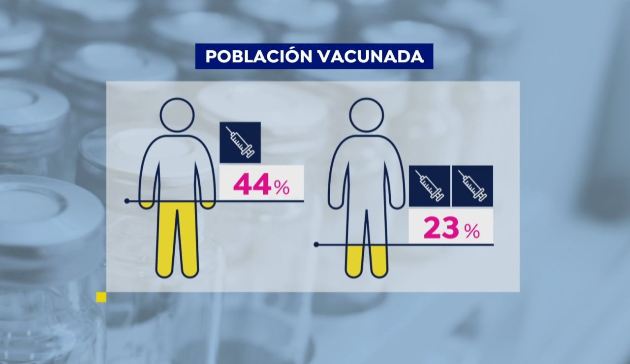 En España 1 de cada 5 personas ya está vacunada, con la pauta completa, contra el coronavirus En España 1 de cada 5 personas ya está vacunada, con la pauta completa, contra el coronavirus