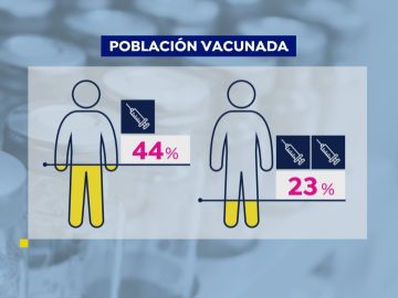 En España 1 de cada 5 personas ya está vacunada, con la pauta completa, contra el coronavirus