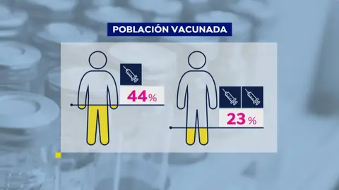 En España 1 de cada 5 personas ya está vacunada, con la pauta completa, contra el coronavirus En España 1 de cada 5 personas ya está vacunada, con la pauta completa, contra el coronavirus