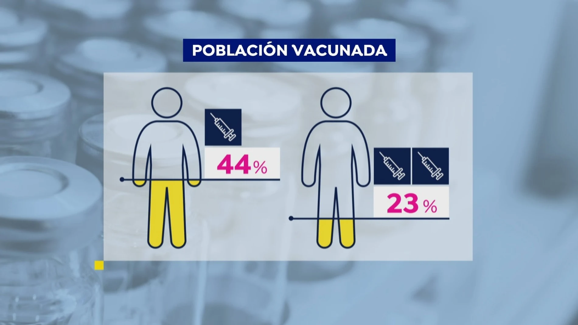 En España 1 de cada 5 personas ya está vacunada, con la pauta completa, contra el coronavirus