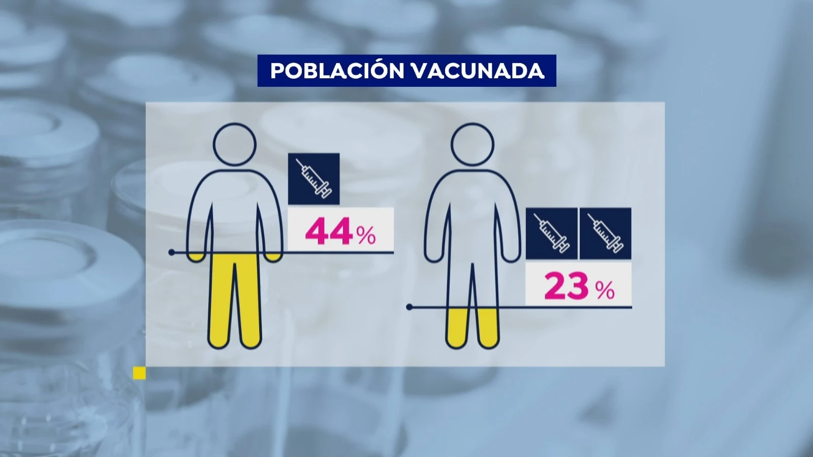 En España 1 de cada 5 personas ya está vacunada, con la pauta completa, contra el coronavirus En España 1 de cada 5 personas ya está vacunada, con la pauta completa, contra el coronavirus